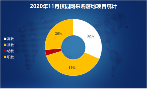 2020年11月校園網采購：福建采購落地項目雄踞榜首