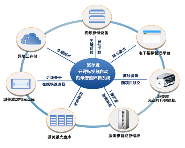 疫情期如何保障开评标音视频安全归档