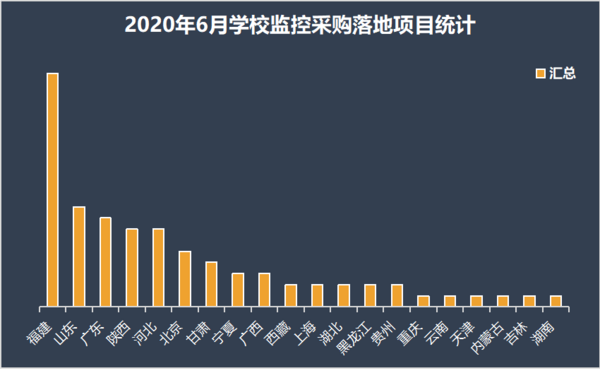 2020年6学校监控设备采购  福建、山东、广东位列前三