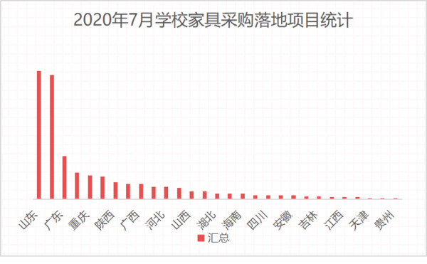 7月學校家具采購落地項目 山東省學校家具采購穩居首位