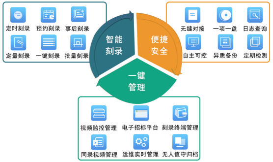 喜讯派美雅开评标视频刻录归档平台落地宜宾