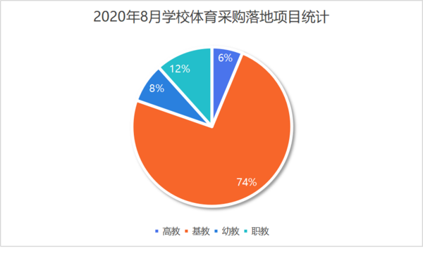 2020年8月学校体育采购热度放缓 基教优势延续