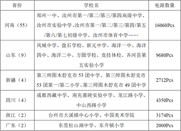 萊福德電源在6城76所城市被點亮！
