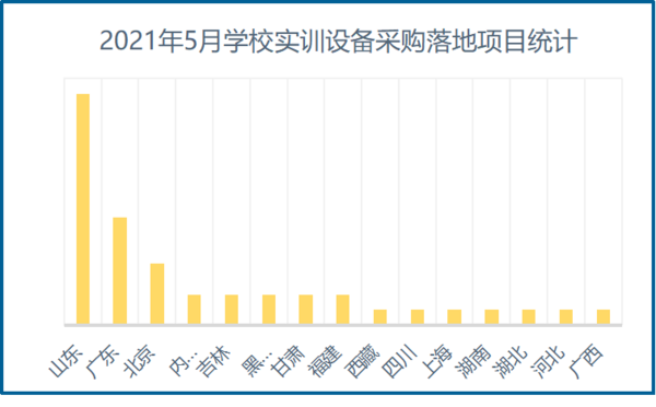 2021年5月學校實訓設備采購職教占比達68%