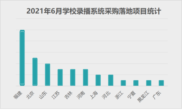 2021年6月学校录播系统采购落地项目数量成倍增长