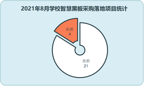2021年8月學校智慧黑板采購以中小學校為主