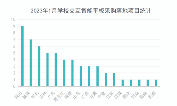 2023年1月学校交互智能平板采购需求回落  四川省采购领先