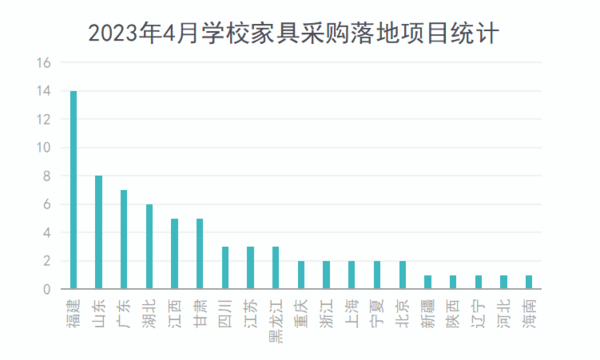 2023年4月学校家具采购需求保持平稳 3个千万级订单重磅落地