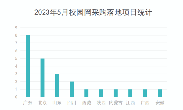 2023年5月校园网采购规模攀升 广东采购领跑全国