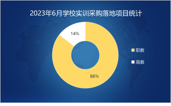 2023年6月學校實訓采購需求和規模雙雙上升 廣東采購領跑