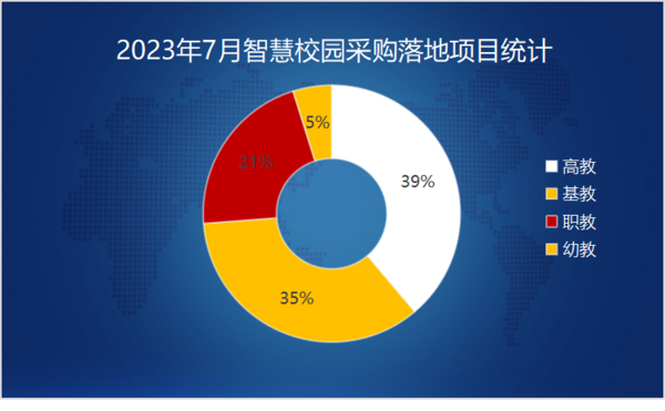 2023年7月智慧校园采购需求大幅增长 七个千万级项目重磅落地