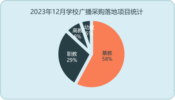 2023年12月学校广播采购需求有所回落 基教份额领先