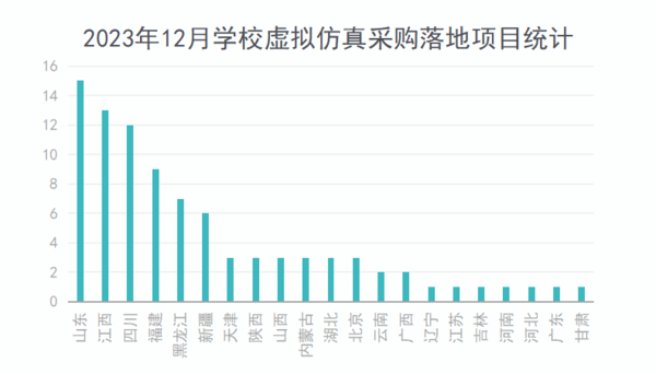 2023年12月学校虚拟仿真采购需求回落 职教采购再次领跑