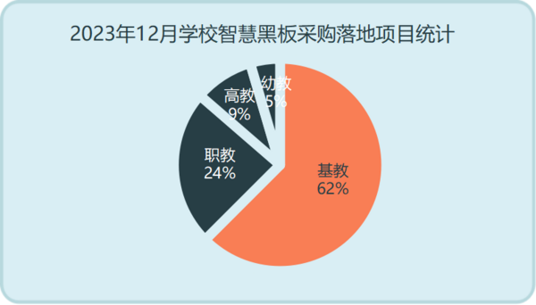 2023年12月学校智慧黑板采购需求及规模双双回落