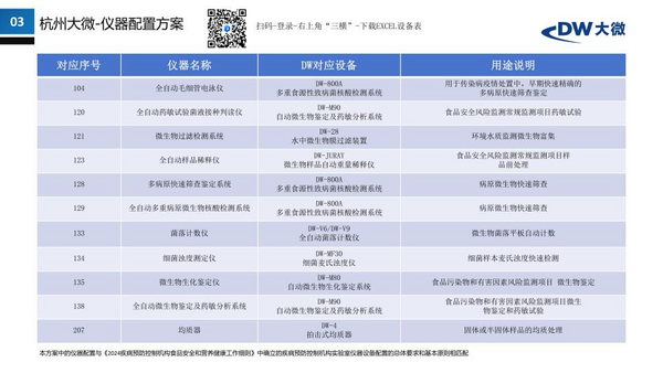 疾控局发布《食品安全工作细则》实验室仪器清单