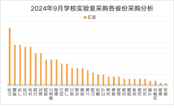 2024年9月学校实验室采购需求上升 山东采购领跑全国