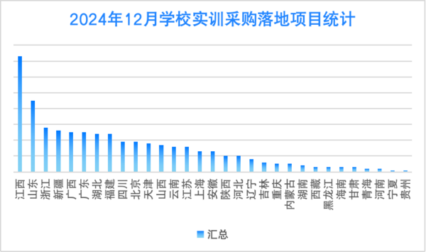 2024年11月学校实训采购需求缓慢回升 江西采购领跑全国