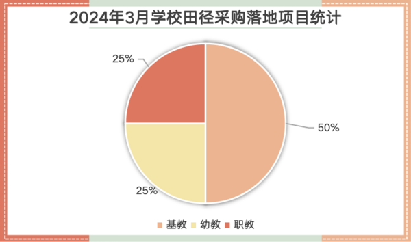 2024年3月學校田徑場地設施采購  基教占比達50%
