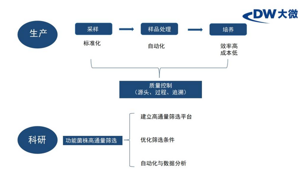 会议回顾|杭州大微乳品微生物检测自动化升级方案