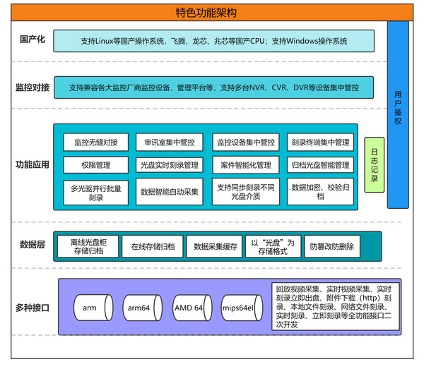 纪委留置谈话音视频刻录备份归档管理系统介绍