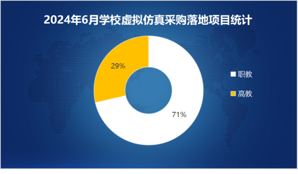 2024年6月学校虚拟仿真采购职教份额占七成 多个百万级项目落地