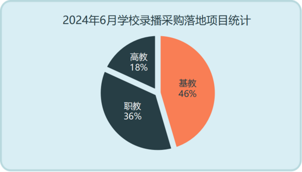 2024年6月学校录播采购需求放缓 基础教育领域份额领先