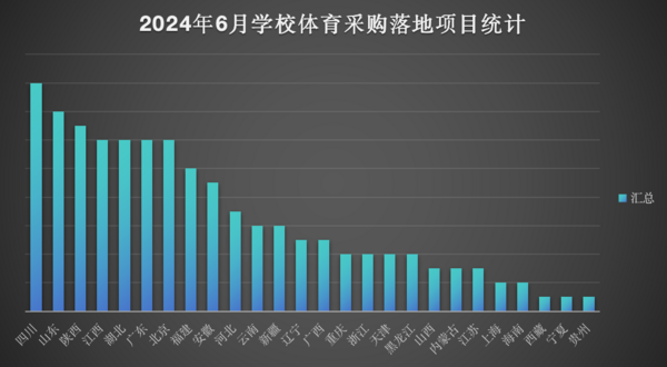 6月体育装备需求活力不减  四川市场潜力大