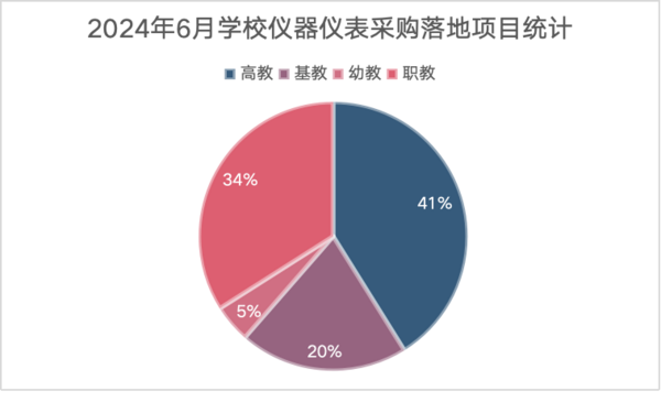 2024年6月学校仪器仪表采购  江西、云南、浙江位列前三