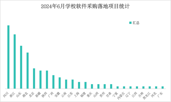 2024年6月高教领域成为学校软件系统采购主力军