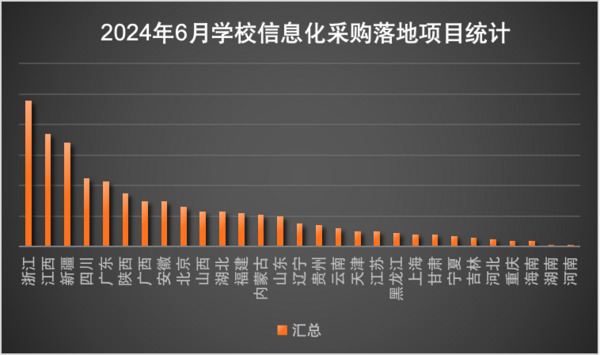 2024年6月学校教育信息化设备采购  浙江、江西、新疆位列前三