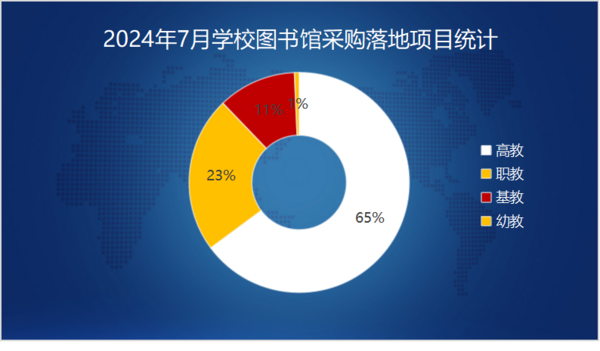 2024年7月学校图书馆采购需求有所回升 高教采购占六成