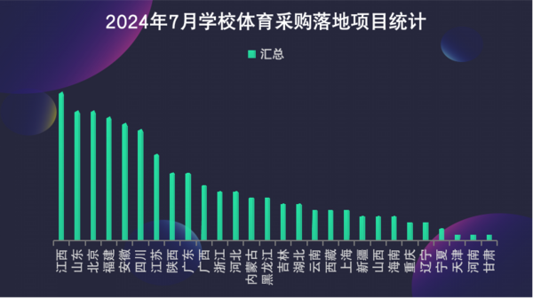 2024年7月学校体育装备需求活力不减  江西市场潜力大