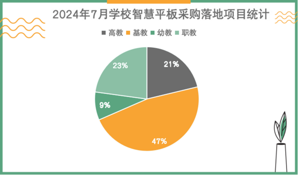 2024年7月学校交互式智能平板采购 江西成交项目居全国首位