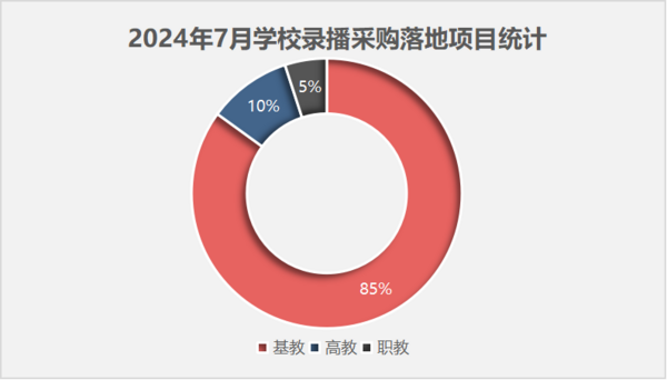 2024年7月学校录播采购中小学项目占八成 福建采购领跑