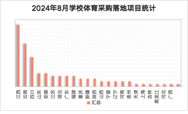 2024年8月学校体育装备需求活力不减 江西市场潜力大