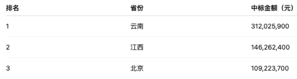 2025年4月学校仪器仪表采购分析报告：云南省以超 3.1亿元的中标金额居首位
