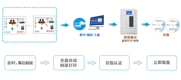 信刻——纪委监委留置谈话音视频数据集中自动刻录归档解决方案