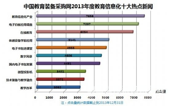 教育裝備采購網2013年度教育信息化十大熱點新聞