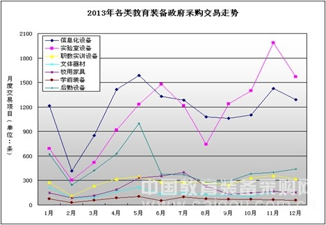 教裝市場2013年：交易同比增長率35%