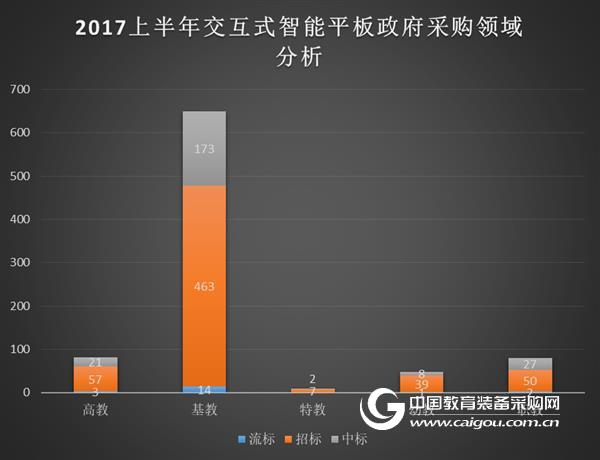 2017上半年交互智能平板政府采購分析