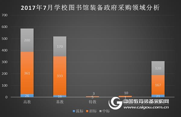 2017年7月学校图书馆装备政府采购分析