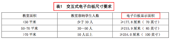 电子白板尺寸标准勿强加给大屏一体机