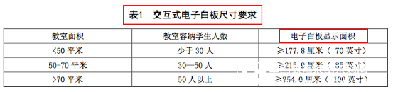 别将电子白板和大屏一体机尺寸混为一谈