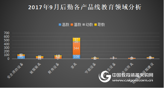 2017年9月学校后勤装备政府采购分析