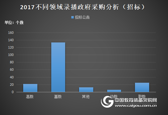 9月份錄播系統采購需求火熱 落地量減少
