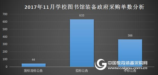 11月图书馆装备政采分析 招中标数量小幅回升
