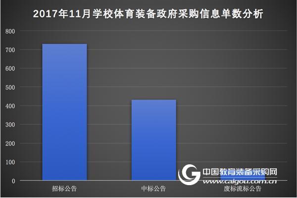 11月學校體育裝備政府采購分析