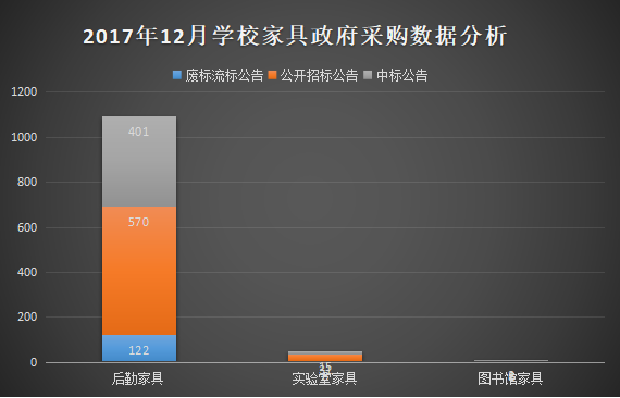 12月学校家具政府采购 落地情况好转