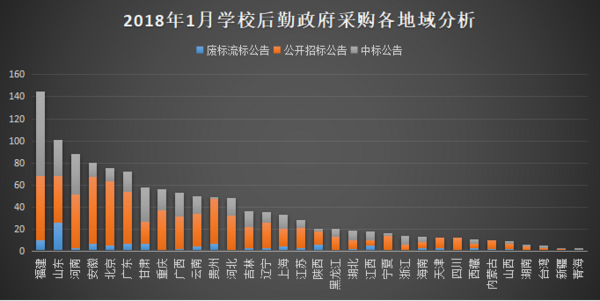 2018年1月学校后勤装备政府采购分析