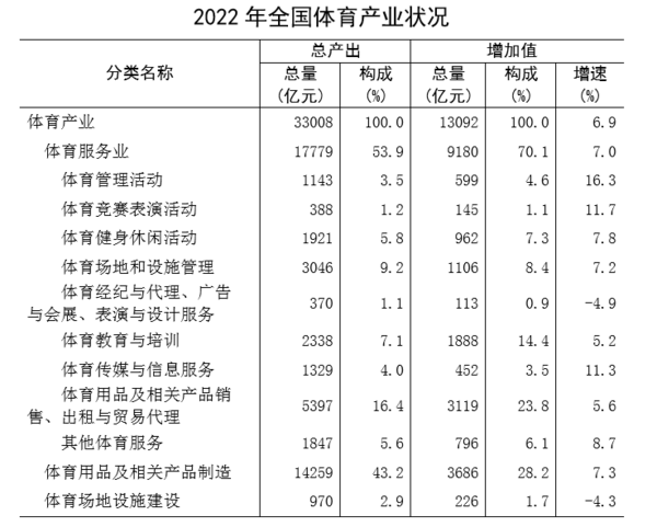 2022年全國體育產業總規模與增加值數據公告